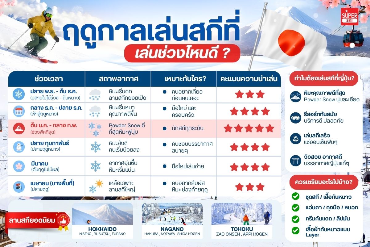 ฤดูกาลเล่นสกีที่ญี่ปุ่น เล่นช่วงไหนดี? แนะนำช่วงหิมะดีที่สุด พร้อมลานสกียอดนิยม
