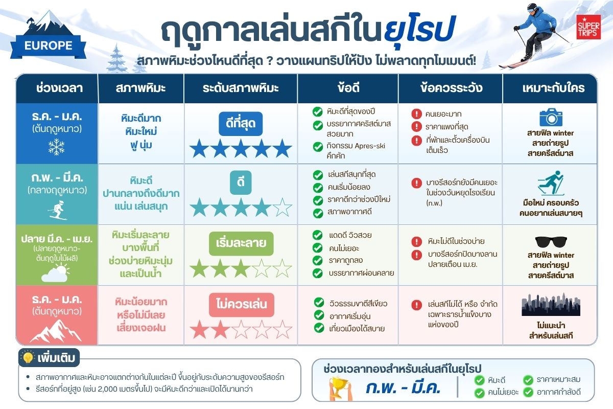 ฤดูกาลเล่นสกียุโรป เดือนไหนหิมะดีที่สุด? คู่มือวางแผนทริปสกียุโรป